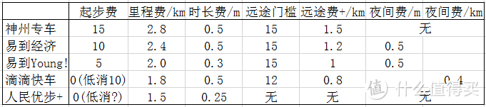 打车平台服务费率表