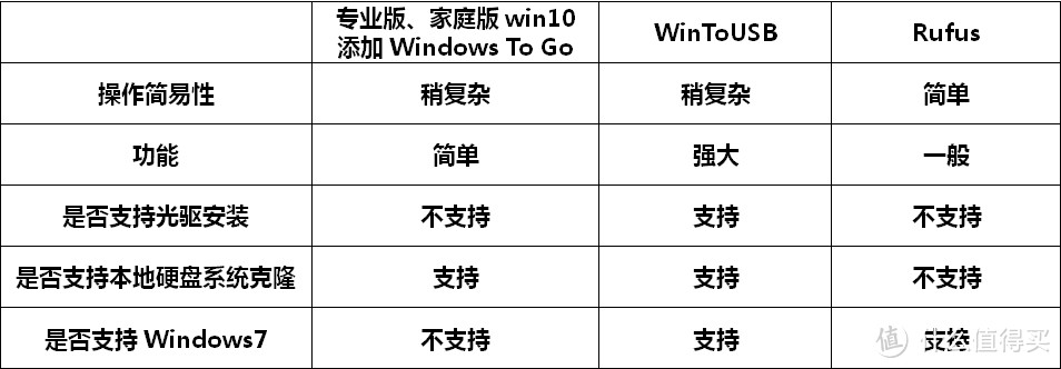 从USB 3.1启动系统，移动版的win10说走就走