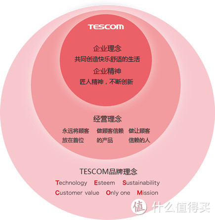 漂洋过海来看你之众测霓虹产TESCOM TCDF40美发胶原蛋白吹风机