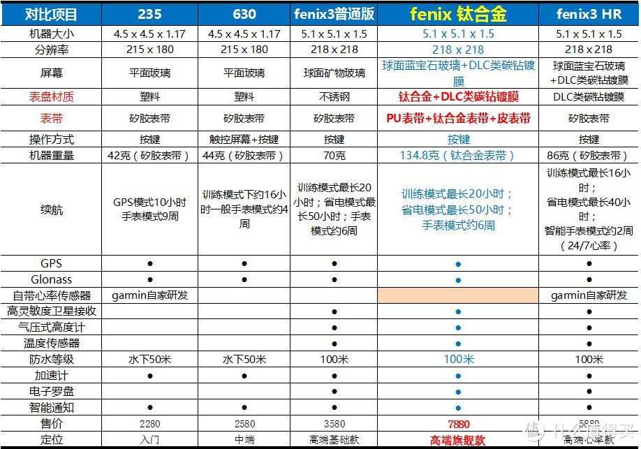 我问我答之二-20个问题让你深入了解GARMIN 佳明 FENIX 3 钛合金（DLC）运动手表