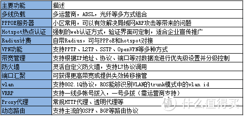 Mikrotik RB962UiGS-5Hac hAP ac 路由器 不严谨评测 及双线负载均衡