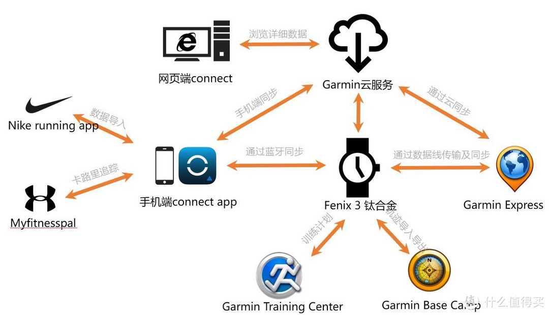 我问我答之二-20个问题让你深入了解GARMIN 佳明 FENIX 3 钛合金（DLC）运动手表