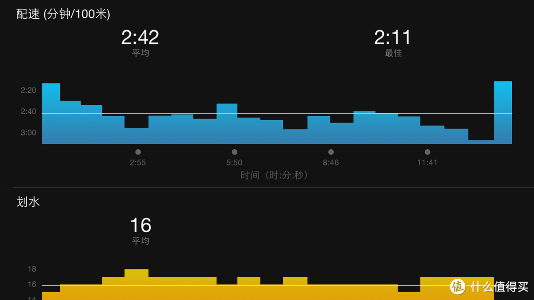 值得买:游泳者对GARMIN 佳明 fenix3 智能手表 轻度体验