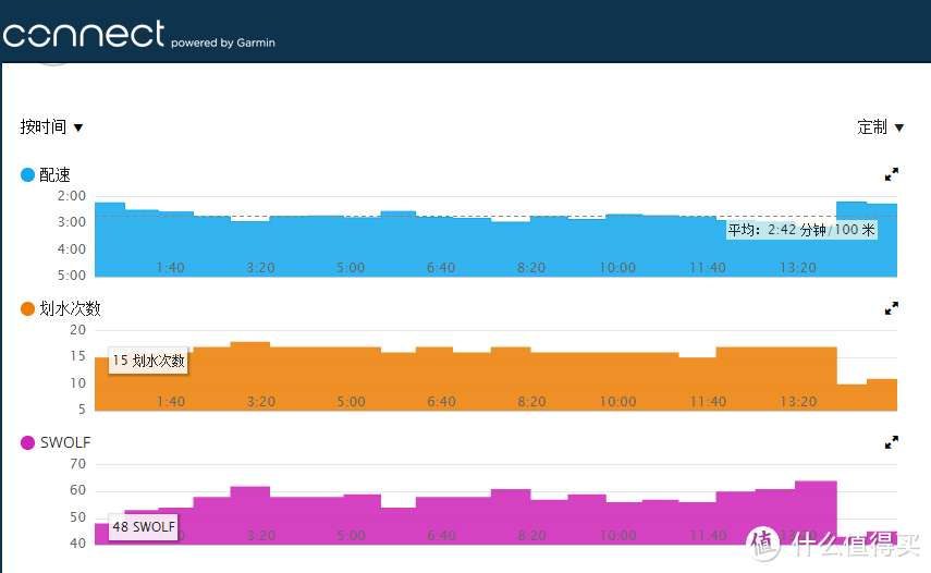 值得买：游泳者对GARMIN 佳明 fenix3 智能手表 轻度体验