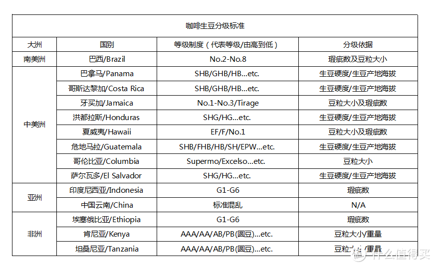 精品咖啡主要产出国的分级制度一览表