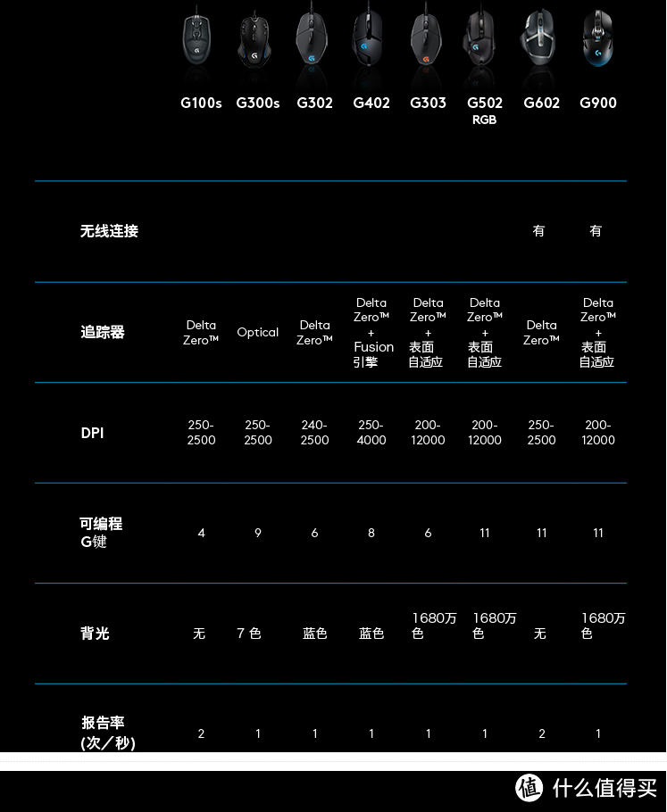 罗技G900 Chaos Spectrum，无线游戏鼠标的里程碑