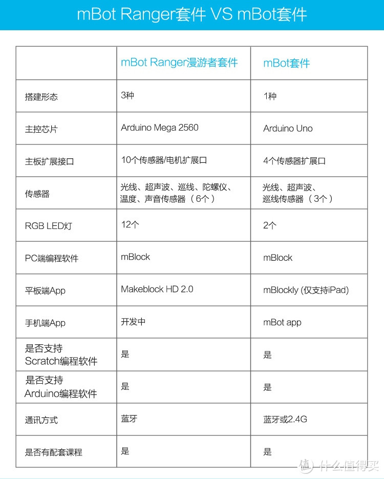 Makeblock教育机器人mBot Ranger评测