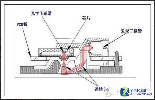 罗技G900 Chaos Spectrum，无线游戏鼠标的里程碑