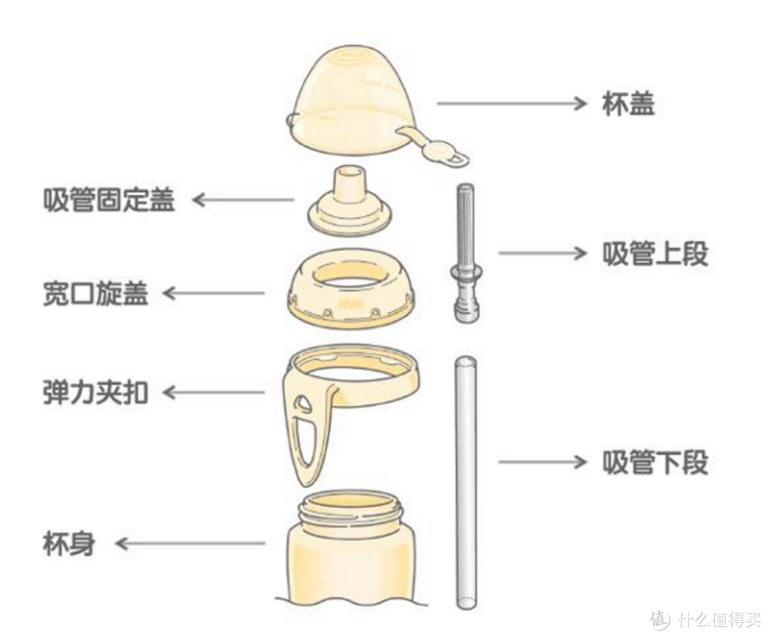 还是熟悉的味道和通用性——NUK 防漏吸管杯 开箱