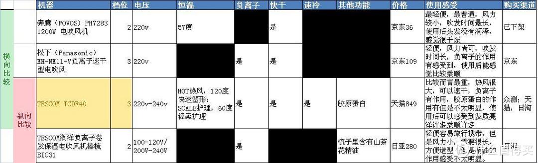 嘿！你的秀发我来守护——TESCOM TCDF40胶原蛋白负离子吹风机使用有感