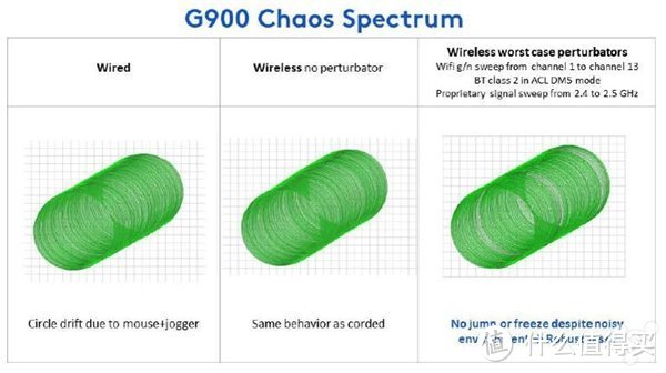 罗技G900 Chaos Spectrum，无线游戏鼠标的里程碑