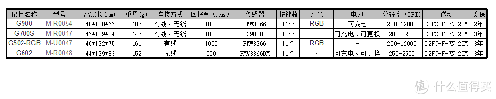 罗技G900 Chaos Spectrum，无线游戏鼠标的里程碑