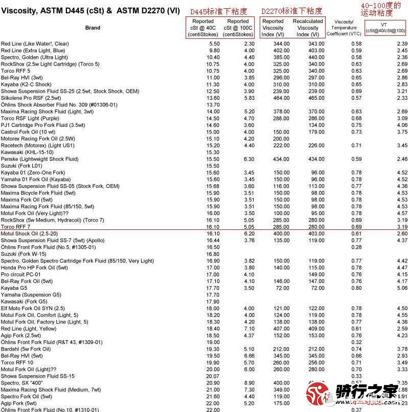 RockShox 2012款 REBA RL 双气室线控油气前叉换油攻略