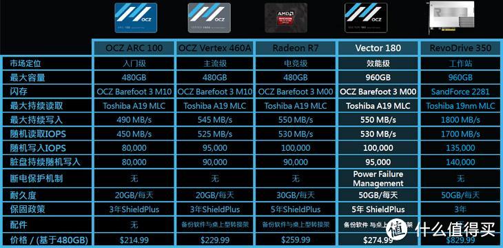 15年黑五淘来的 OCZ 饥饿鲨 Vector180 240G 固态硬盘