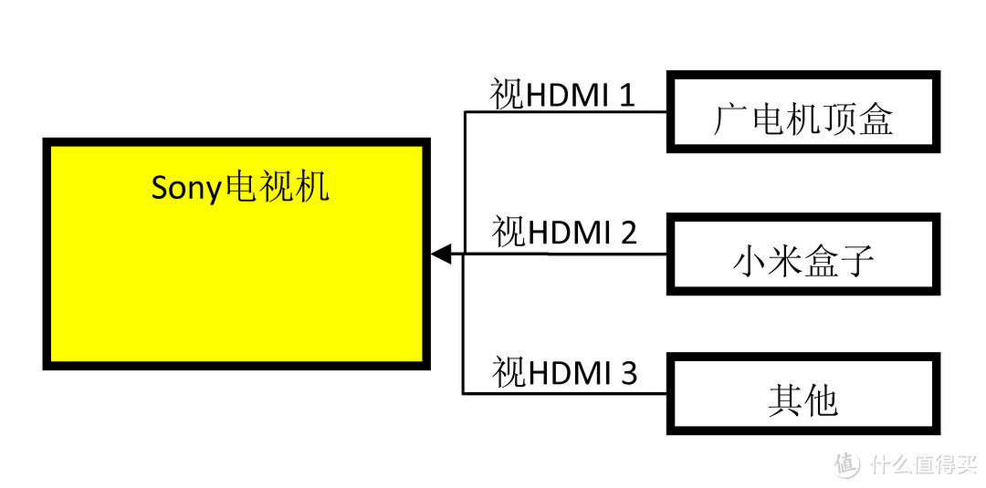 连接0