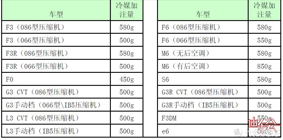 自己动手，给汽车空调抽真空定量加制冷剂