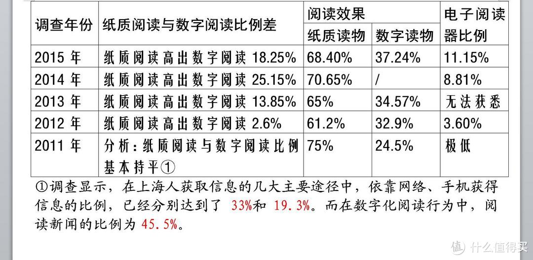 尺短寸长，各有千秋——亚马逊Kindle Paperwhite 电子书阅读器评测及与实体书籍的横向点评