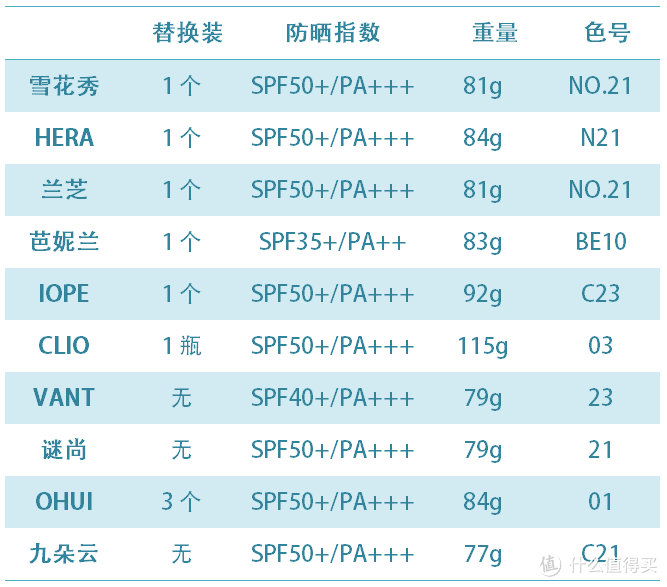 #值在韩国# 上手简单，上妆迅速：10款韩系气垫BB全面测评
