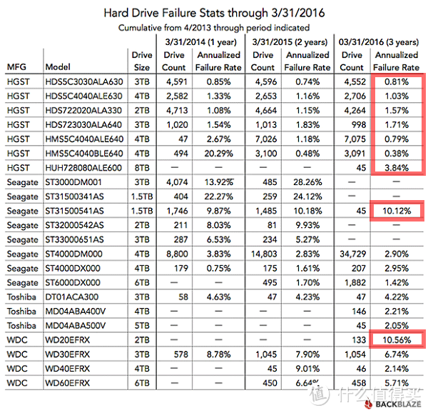 #本站首晒# HGST 日立 3TB 企业级硬盘