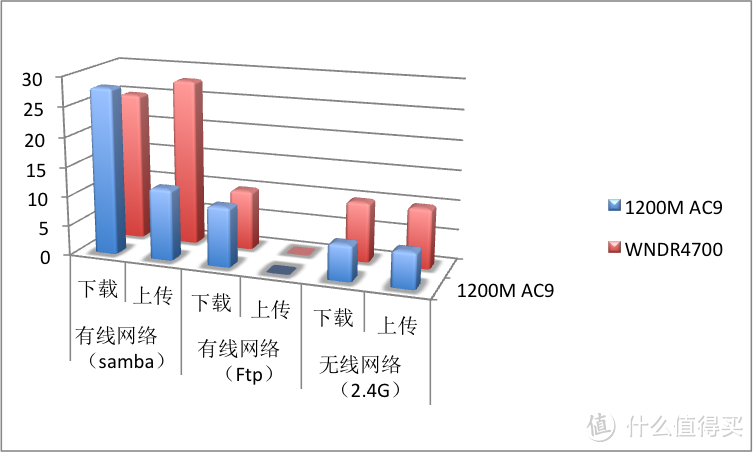 6分以上9分未满——Tenda腾达AC9路由器测评