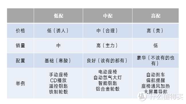 高、中、低?前汽车公司产品经理浅谈选车各档配置