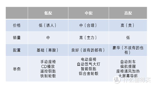 高、中、低？前汽车公司产品经理浅谈选车各档配置