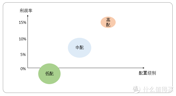 高、中、低？前汽车公司产品经理浅谈选车各档配置