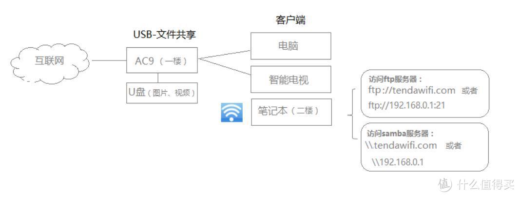 你若安好，便是晴天。腾达TENDA AC9全千兆双频1200M无线路由器众测报告