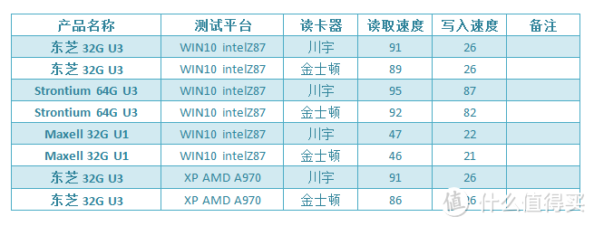 新版TOSHIBA 东芝 32G TF储存卡 测评