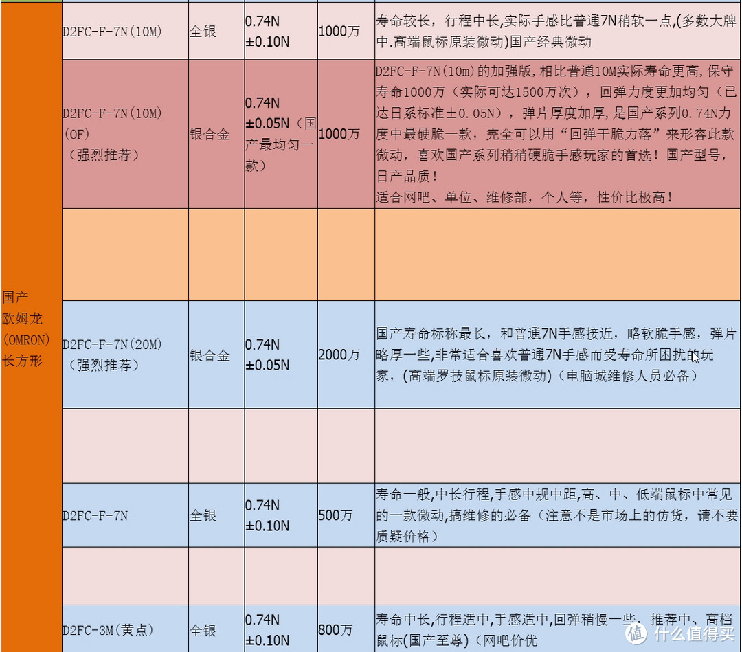 超简化——Logitech 罗技 G300 鼠标 更换微动记录