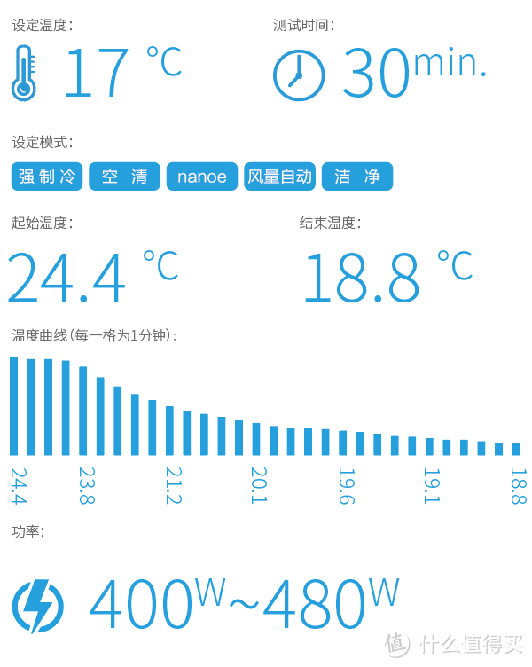 高端空调新选择：松下空调 XE9KK1 微环境优化器众测报告