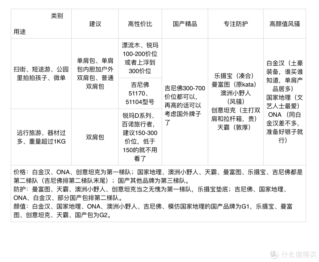 轻谈摄影三大附件之首——摄影包选购心得