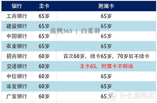 如何给65岁以上的父母办信用卡！