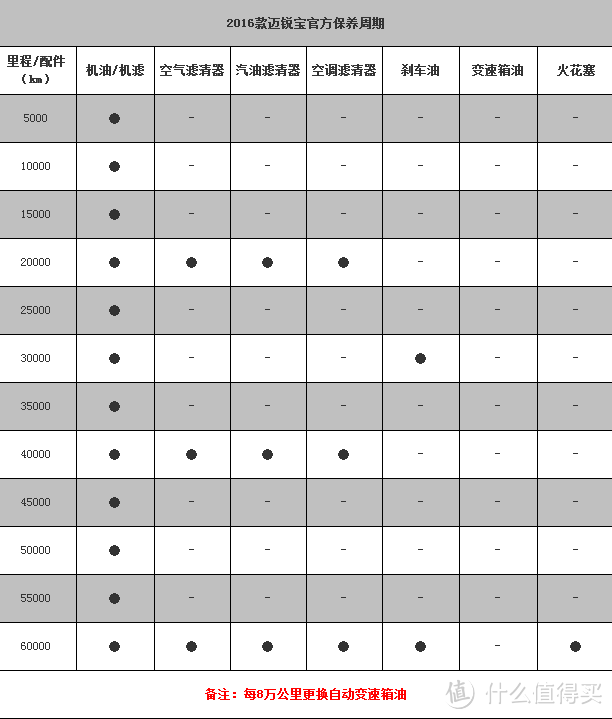 对自己的车好一点——三岁的迈锐宝更换变速箱油