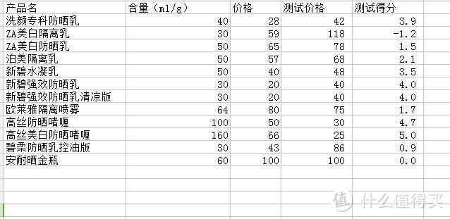 #618看我的# 十二款百元以内的平价防晒霜全面测评