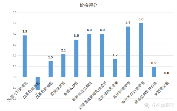 #618看我的# 十二款百元以内的平价防晒霜全面测评