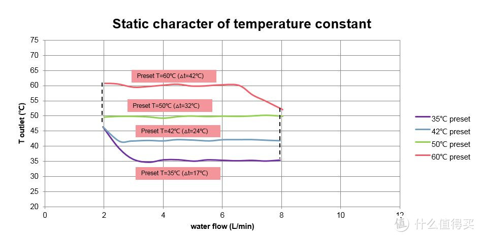 燃气热水器选购  实测数据