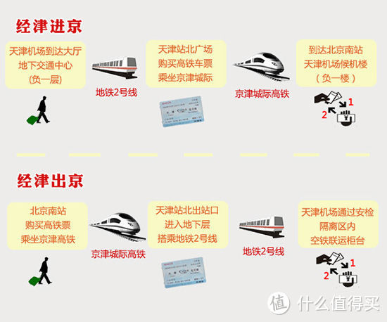 京津空铁联运，教你省时又省钱地薅羊毛