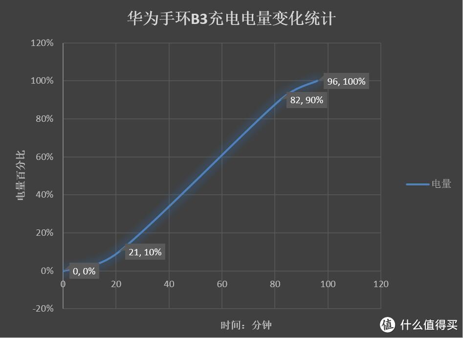 革新外观实用为王：眼前一亮的华为手环B3使用报告