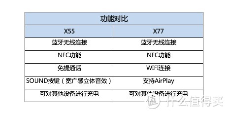 借我一对慧耳，为信仰充满值——SONY 索尼 SRS-X55 无线音箱& X77 对比