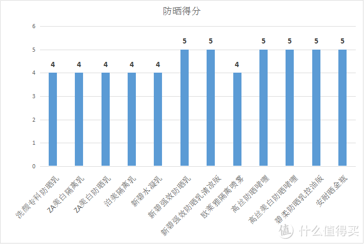 #618看我的# 十二款百元以内的平价防晒霜全面测评