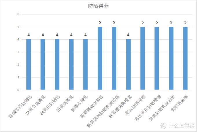 #618看我的# 十二款百元以内的平价防晒霜全面测评