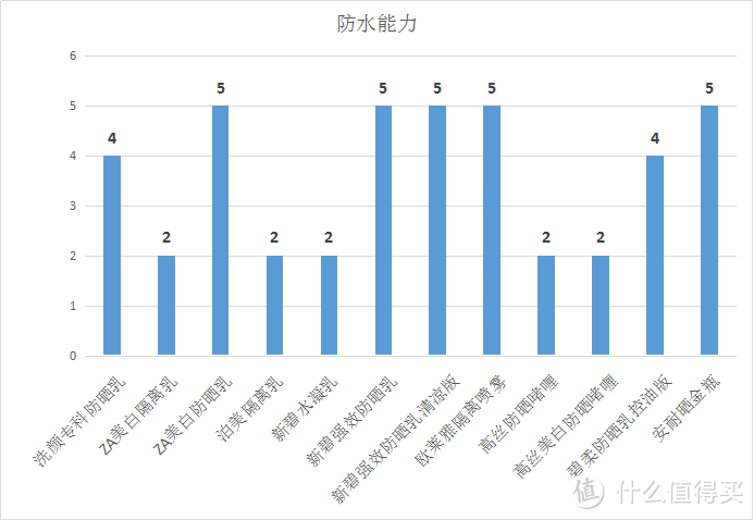 #618看我的# 十二款百元以内的平价防晒霜全面测评