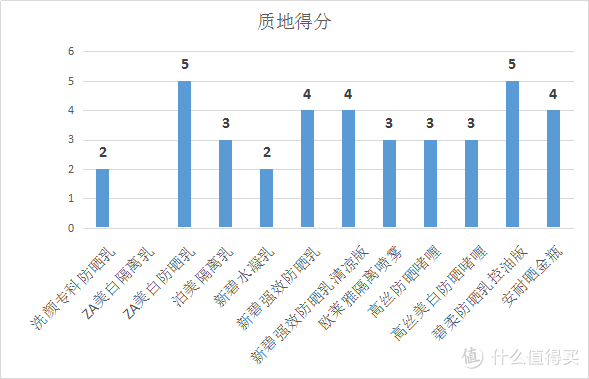 #618看我的# 十二款百元以内的平价防晒霜全面测评