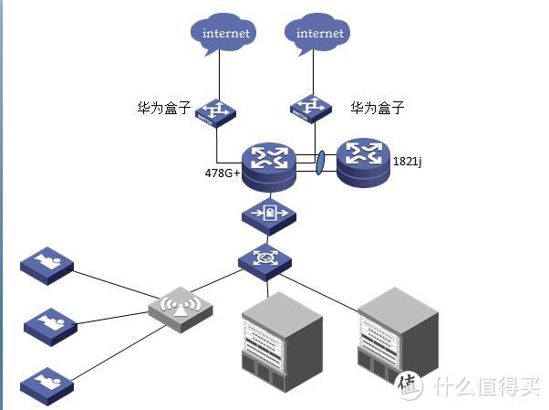 基础网络布置与硬件拓扑