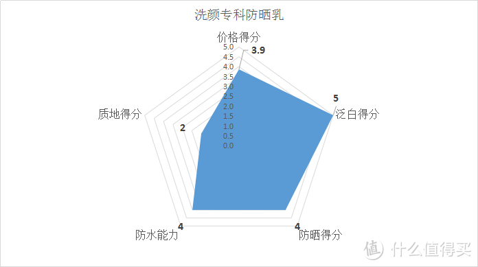 #618看我的# 十二款百元以内的平价防晒霜全面测评