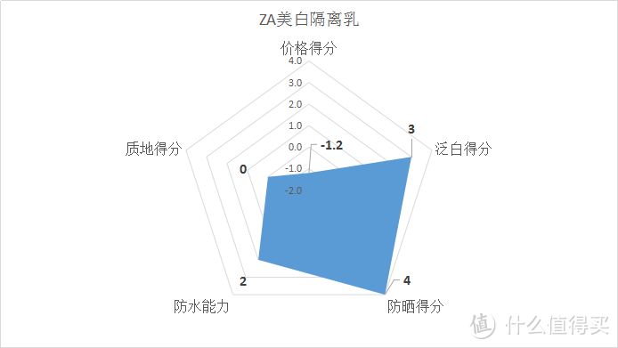 #618看我的# 十二款百元以内的平价防晒霜全面测评