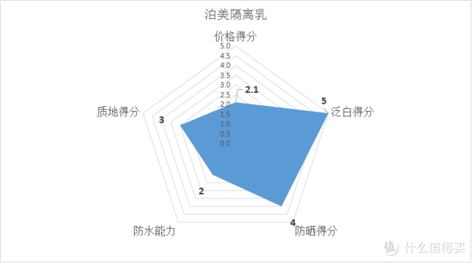 #618看我的# 十二款百元以内的平价防晒霜全面测评