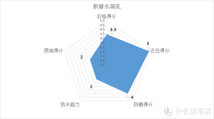 #618看我的# 十二款百元以内的平价防晒霜全面测评