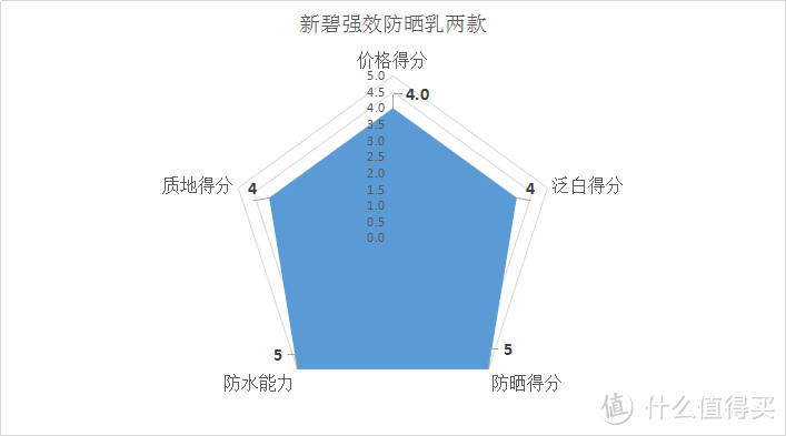 #618看我的# 十二款百元以内的平价防晒霜全面测评